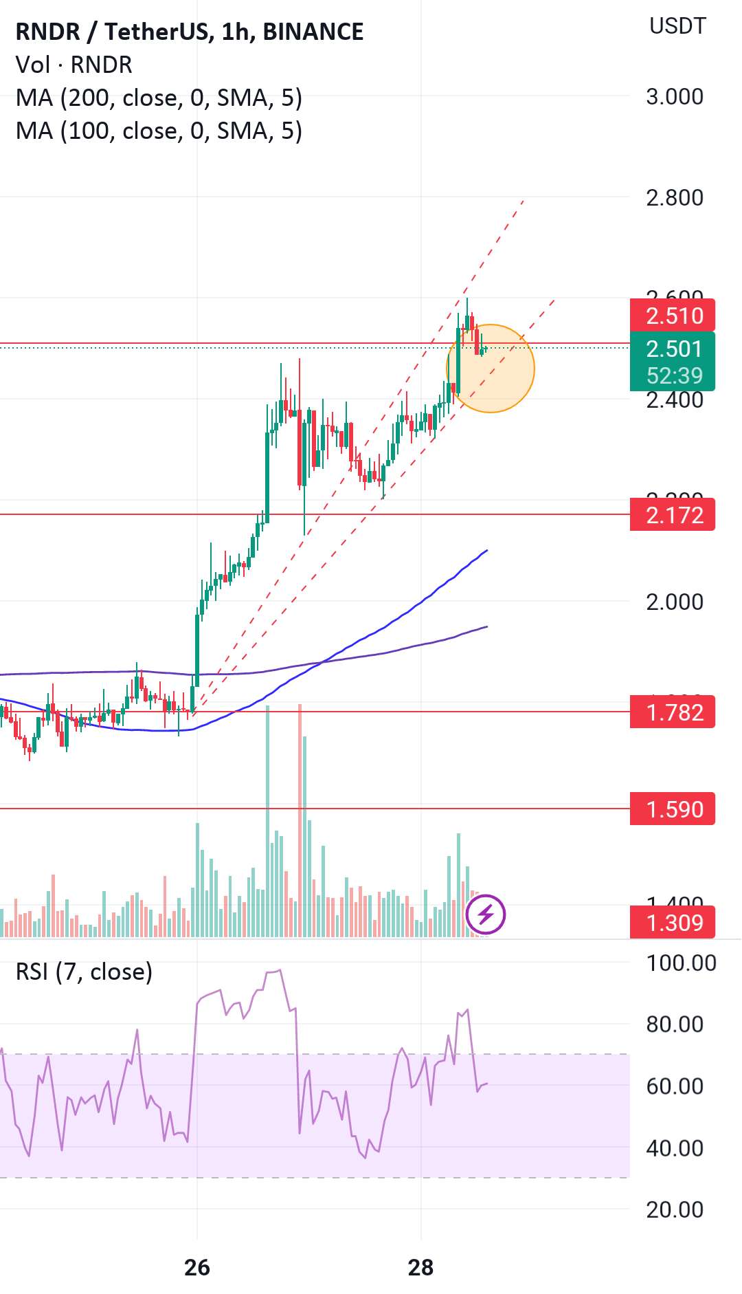  تحلیل رندر توکن - RNDR: 1H