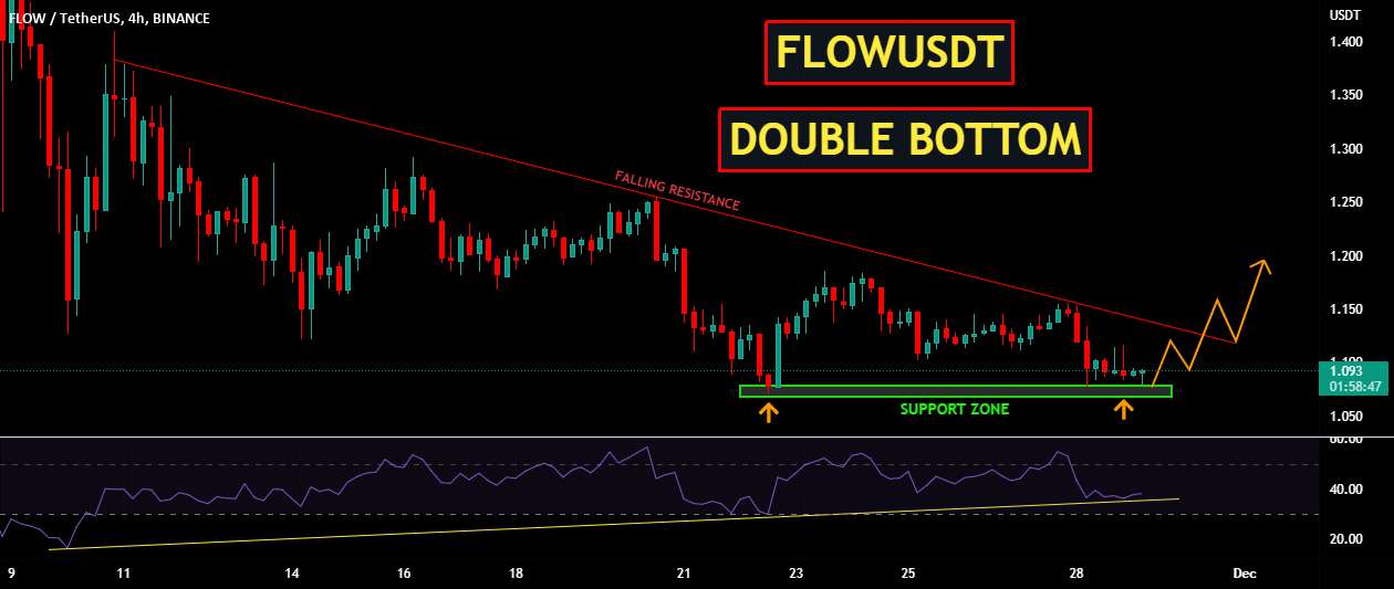 FLOWUSDT | پایین دوبل