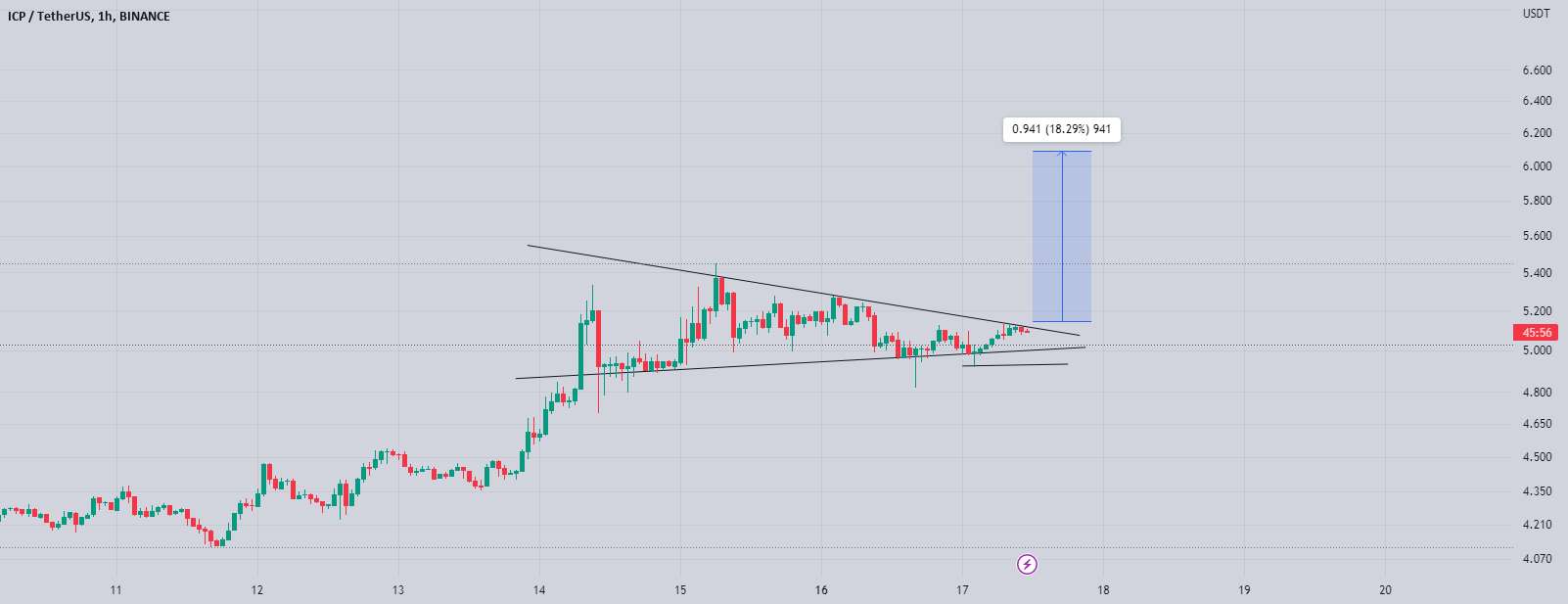  تحلیل اینترنت کامپیوتر - Icpusdt Breaking Bulish Pennant