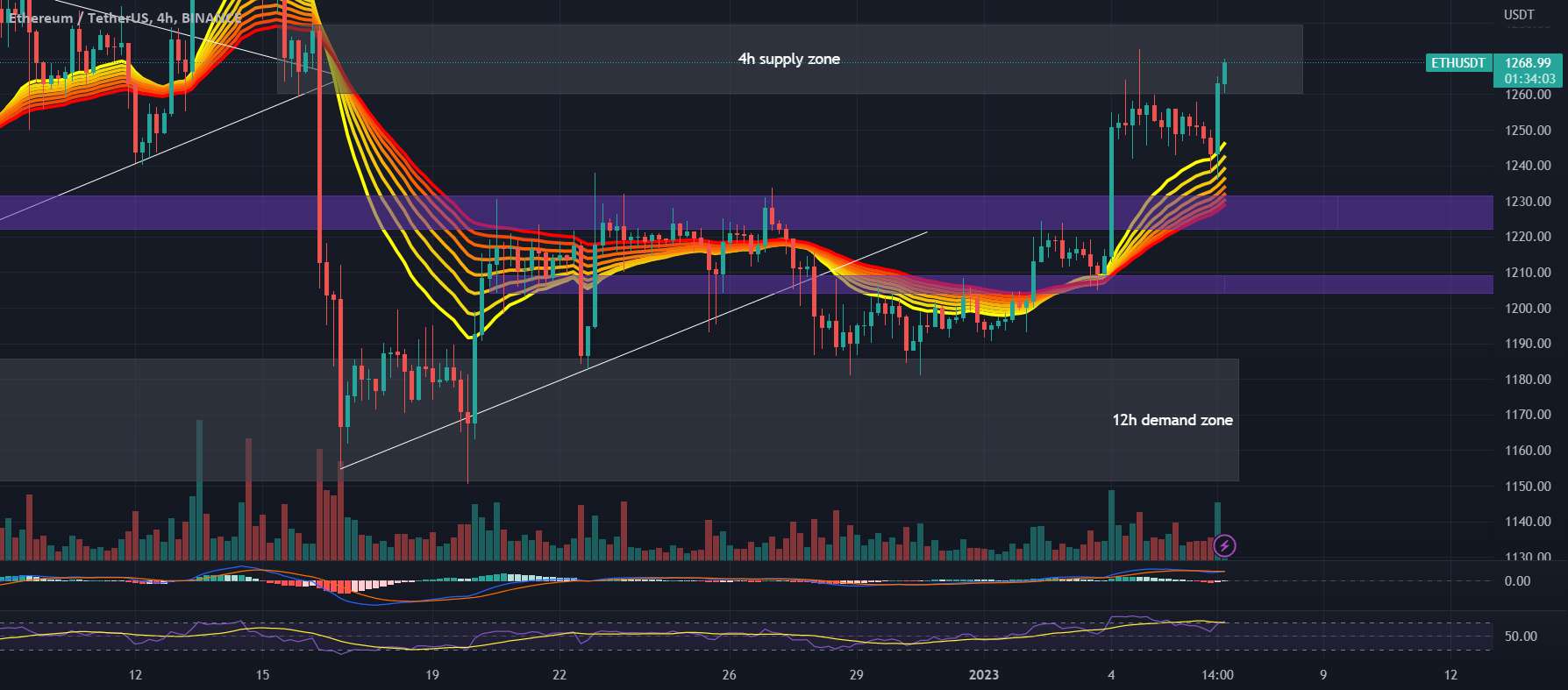 نمودار #ETHUSDT 4H