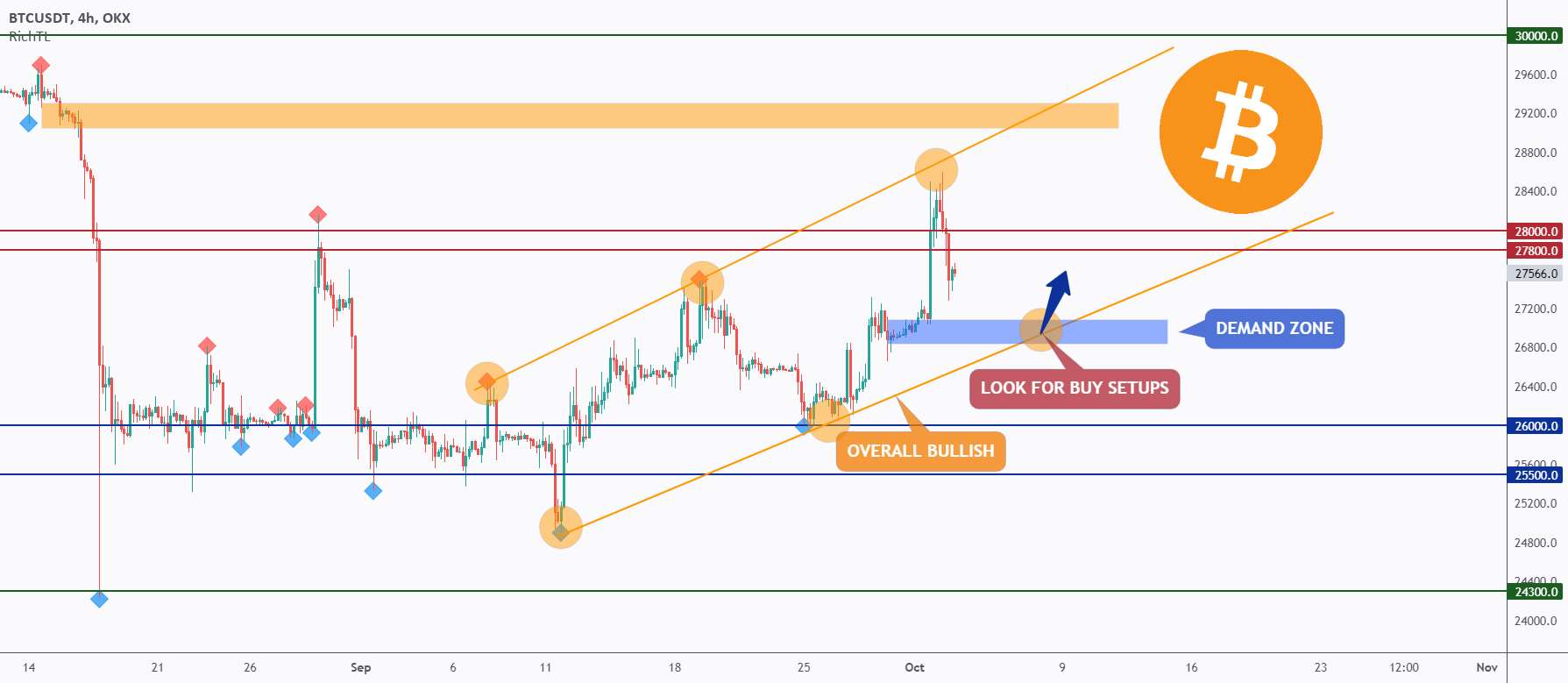  تحلیل بیت کوین - BTC - به دنبال راه‌اندازی‌های خرید مطابق با روند هستید↗️