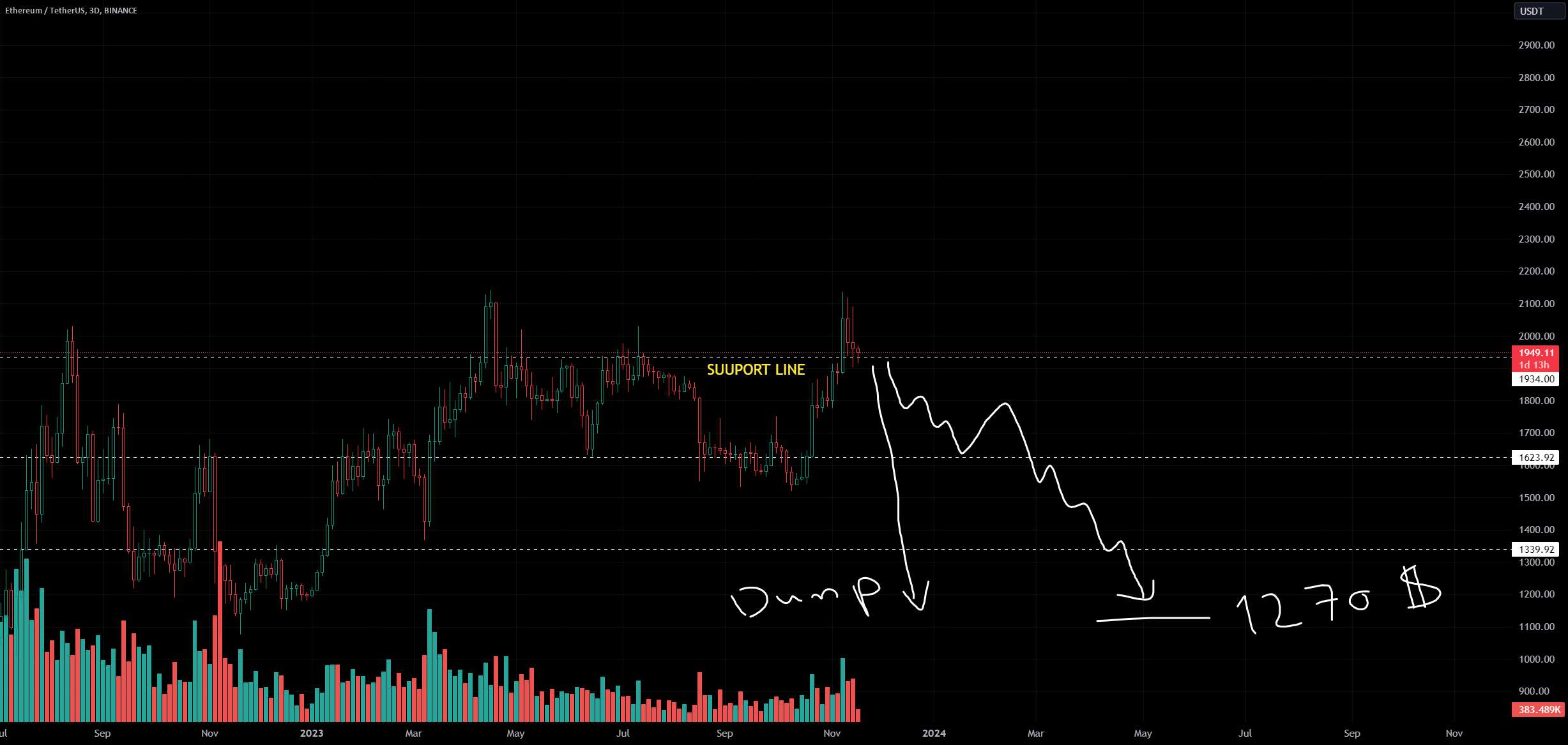 ETH ALERT DUMP خیلی زود