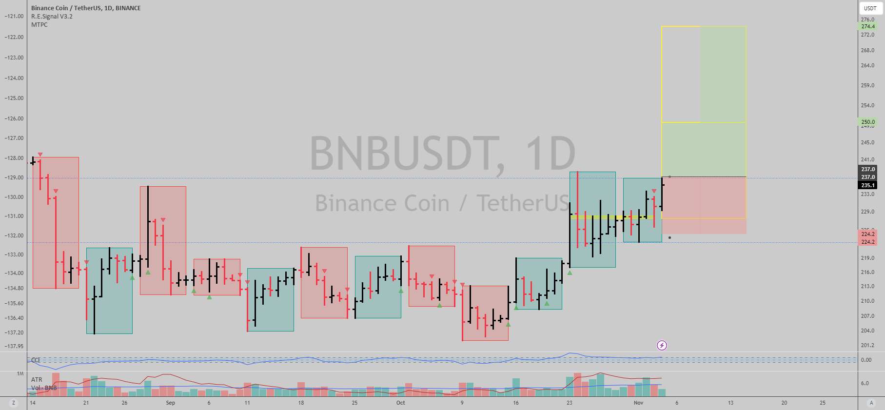 $BNBUSDT: سیگنال روند روزانه