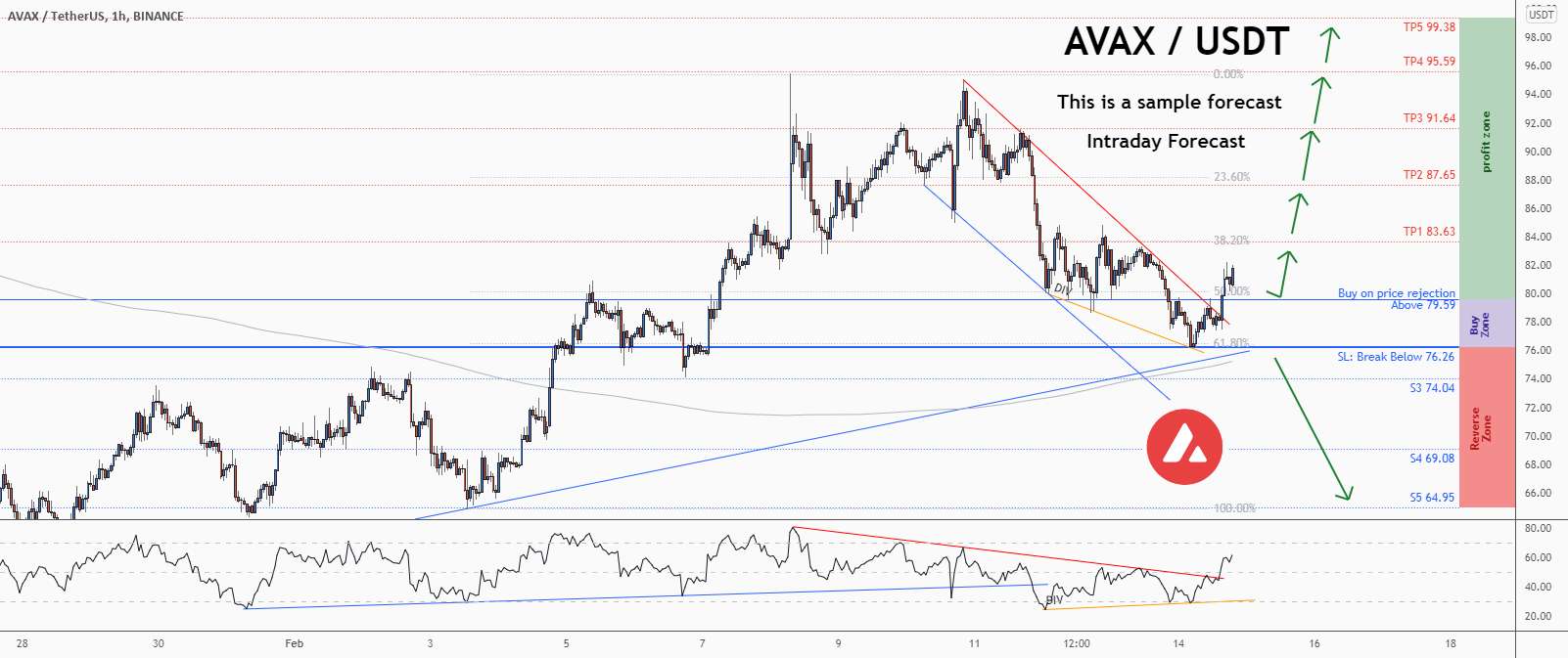  تحلیل آوالانچ - 💡فرصت خرید عالی در AVAXUSD @avalancheavax را از دست ندهید