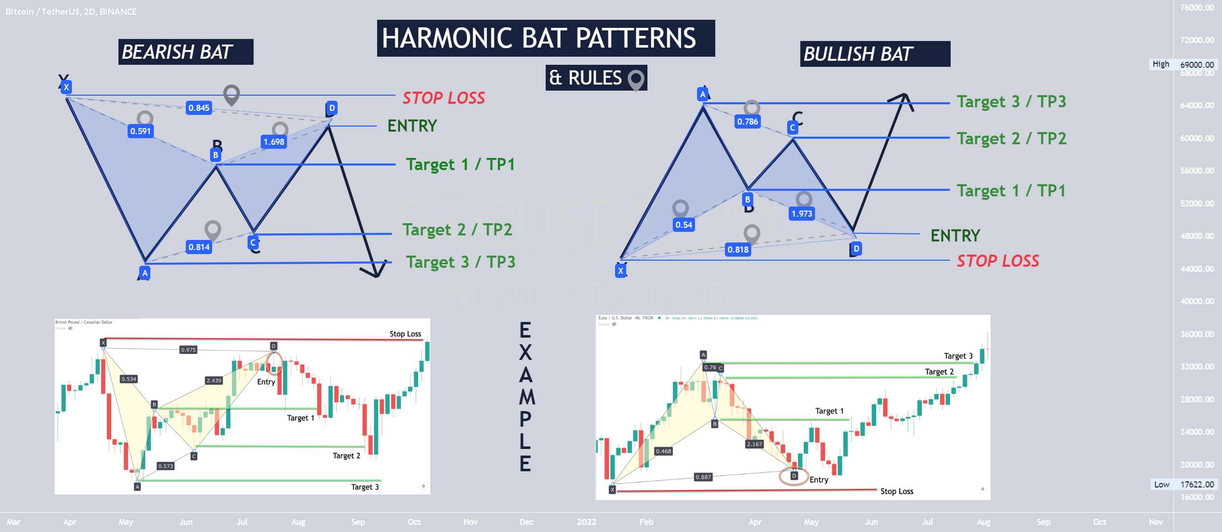 Crypto 101 - Trading Harmonic Bats 🦇 - GMX USDT -BULLISH Harmonic Bat🦇 +30% TO