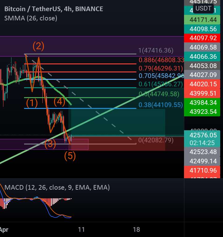 نقطه ورود طولانی Btcusd