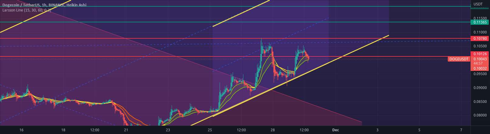 نمودار مثلث صعودی DOGEUSDT 1H