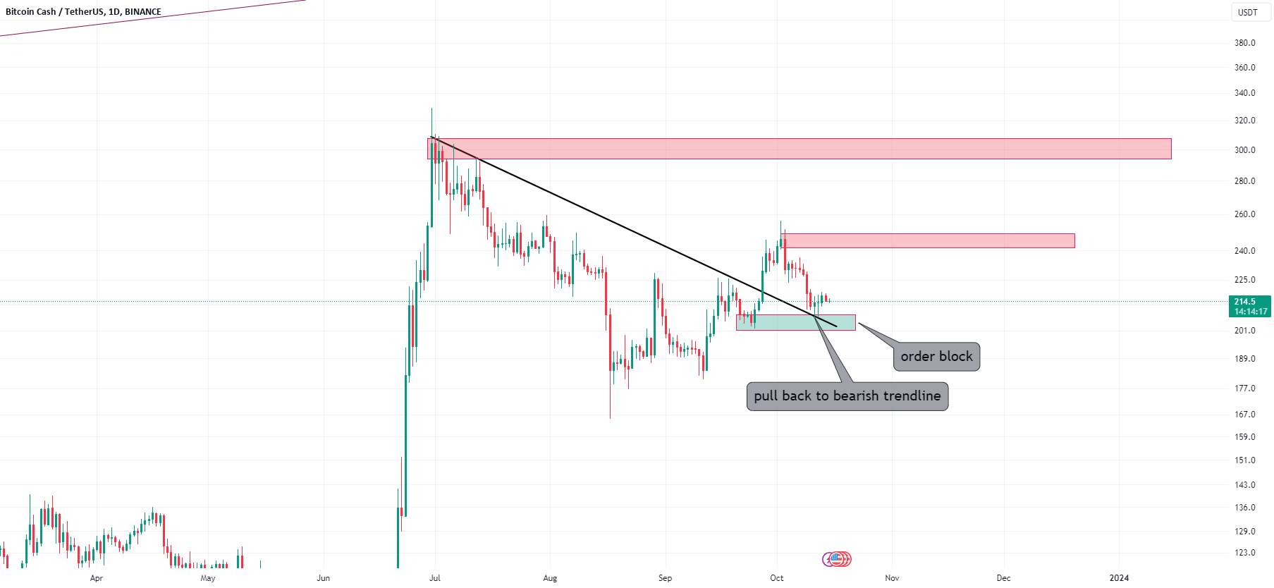 bch می تواند برای میان مدت طولانی شود