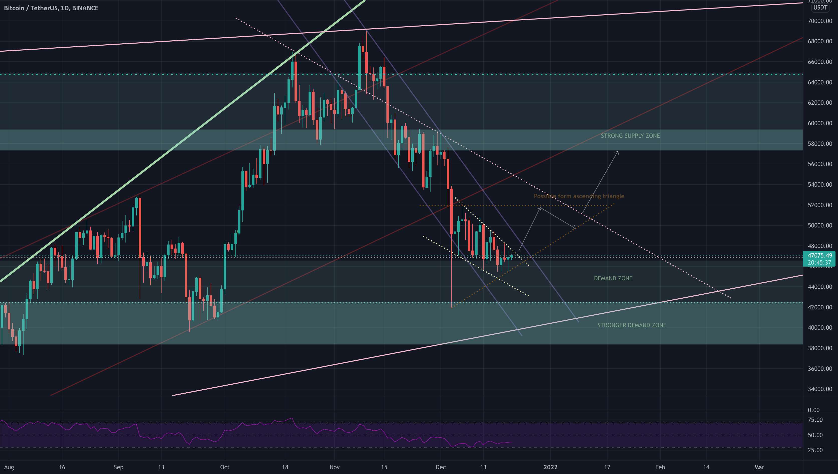 BTC: نگاهی دقیق تر