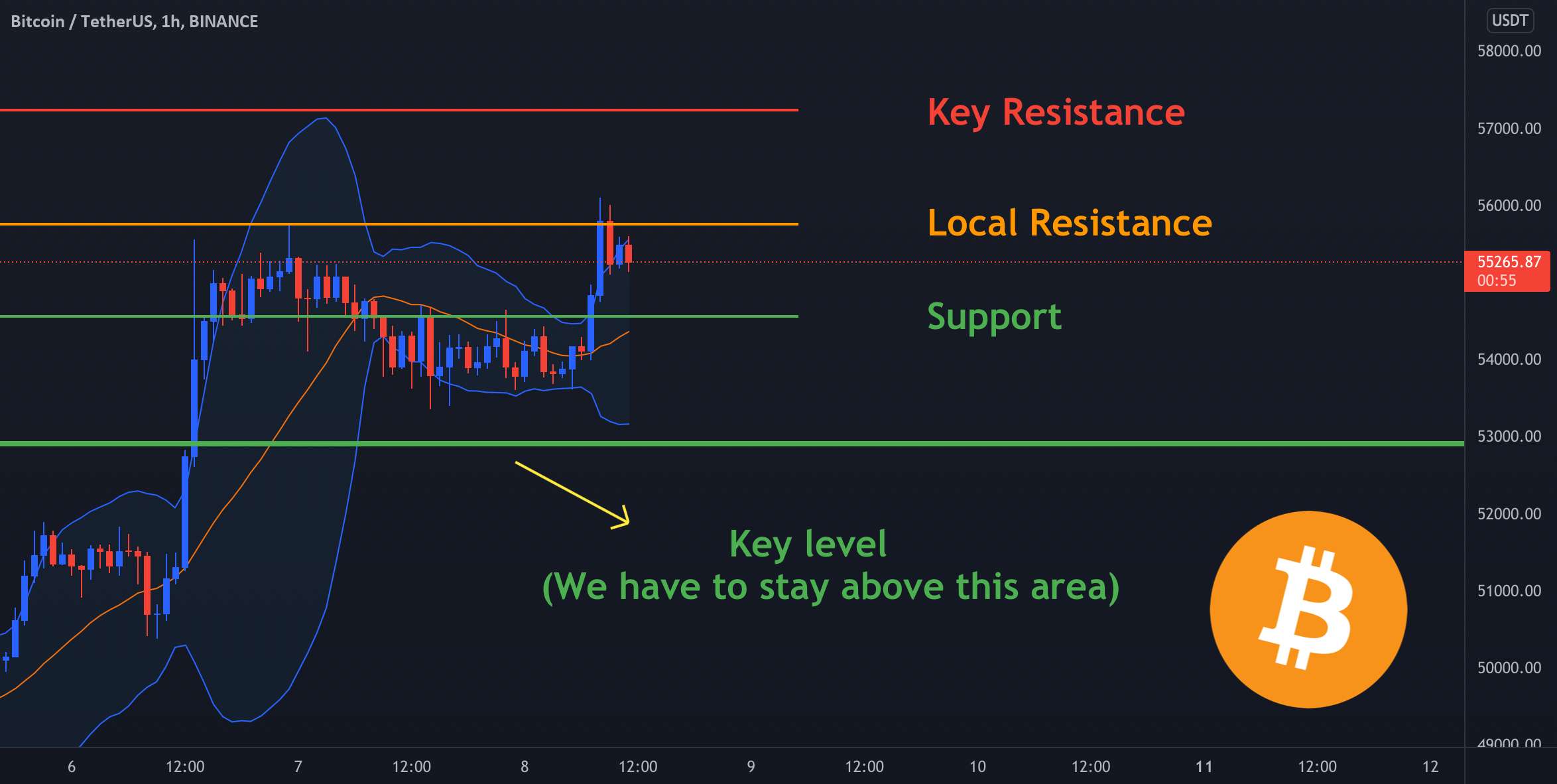  تحلیل بیت کوین - BTC - نمودار روزانه