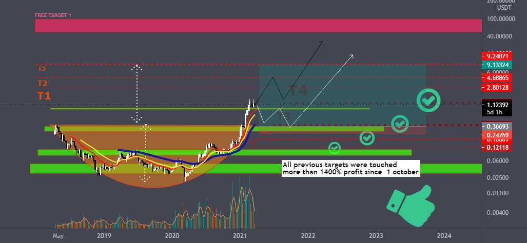 یک به روز رسانی سریع برای تجزیه و تحلیل ADA/USDT - به روز رسانی برای تجزیه و تحلیل ADA/USDT 📈📉