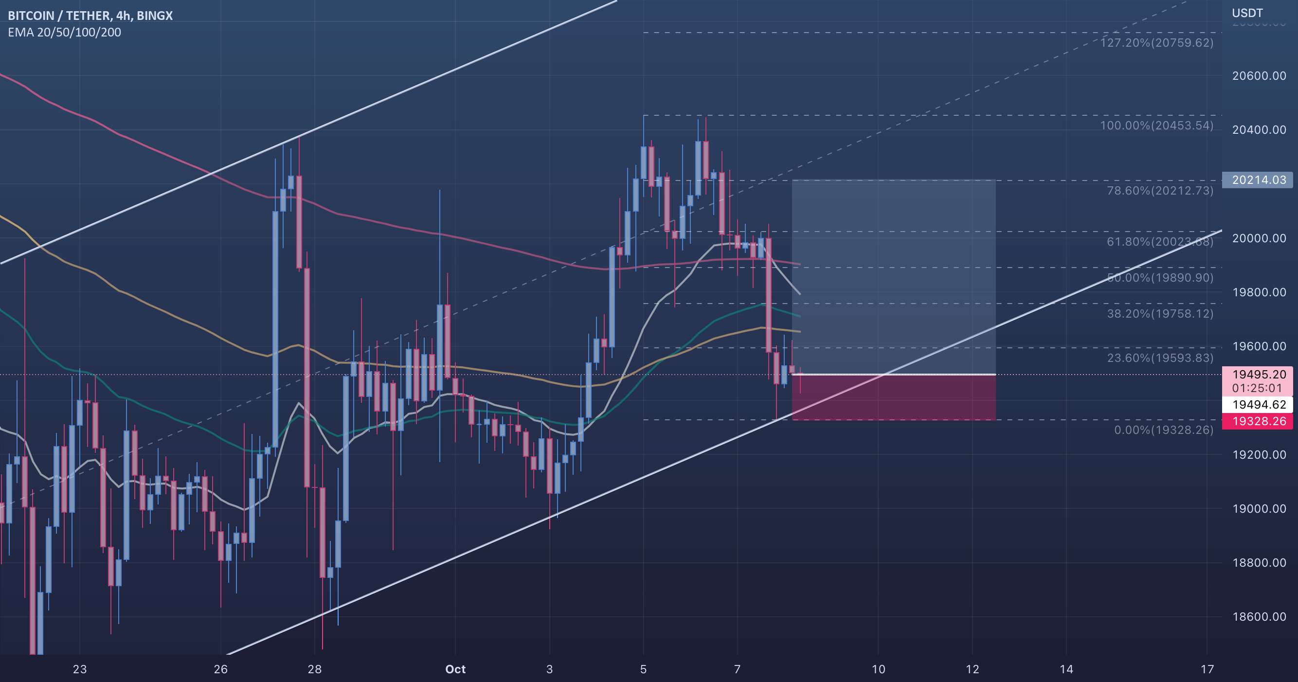  تحلیل بیت کوین - BTCUSDT - 4H (08.10.2022)