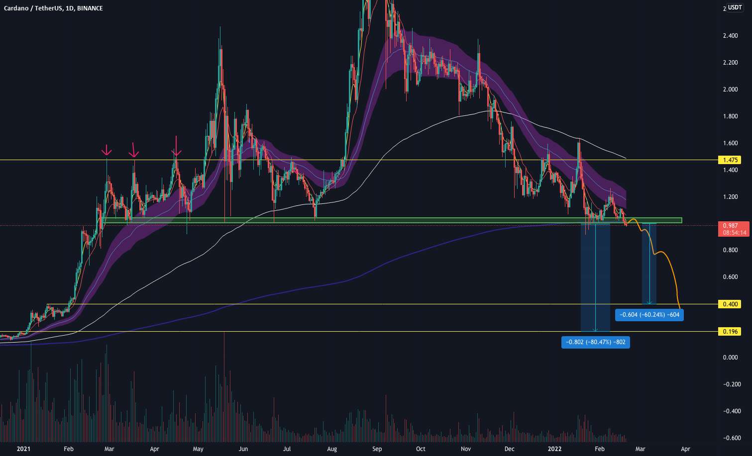 ADA USD