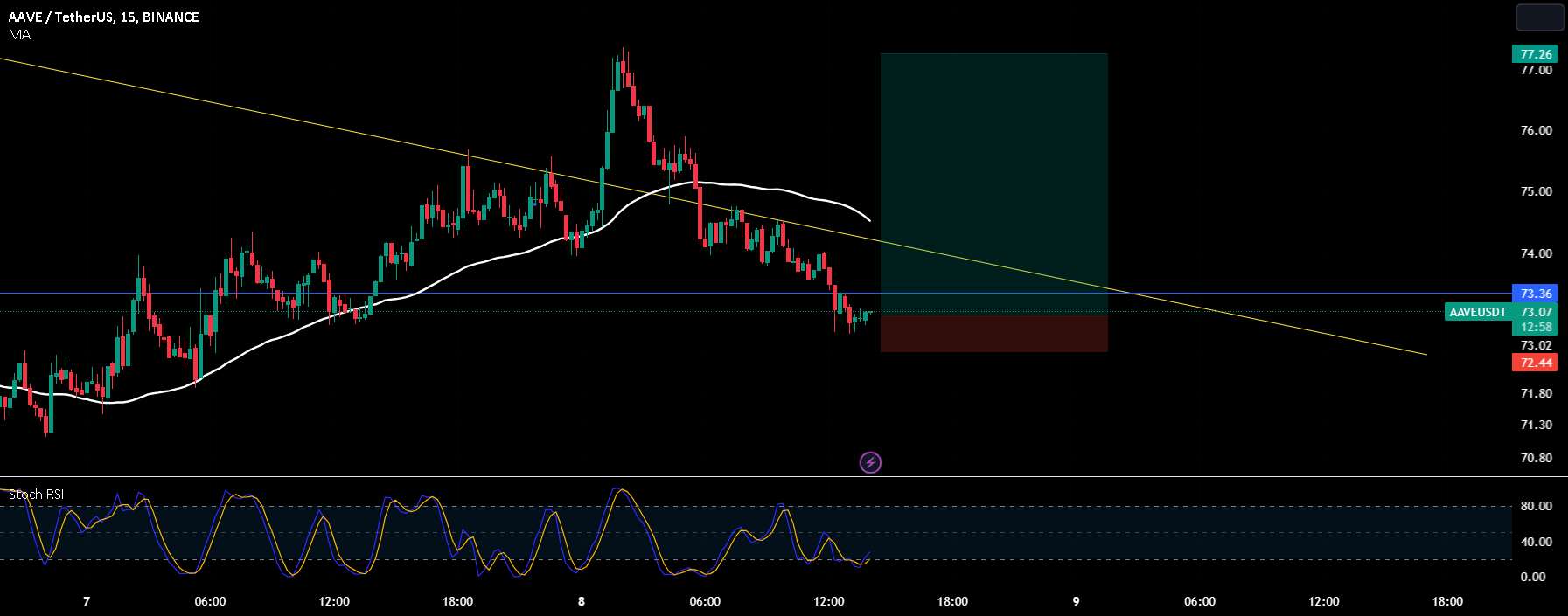  تحلیل آوی - $Aave