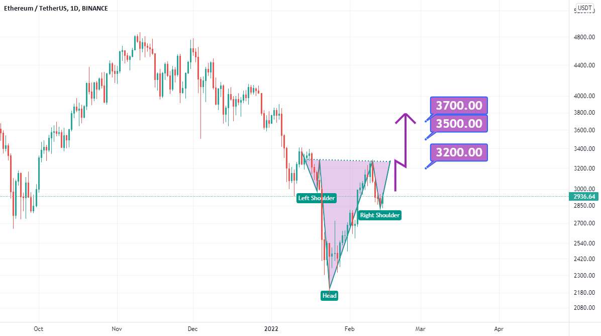  تحلیل اتریوم - ETHUSDT Long برای 3500