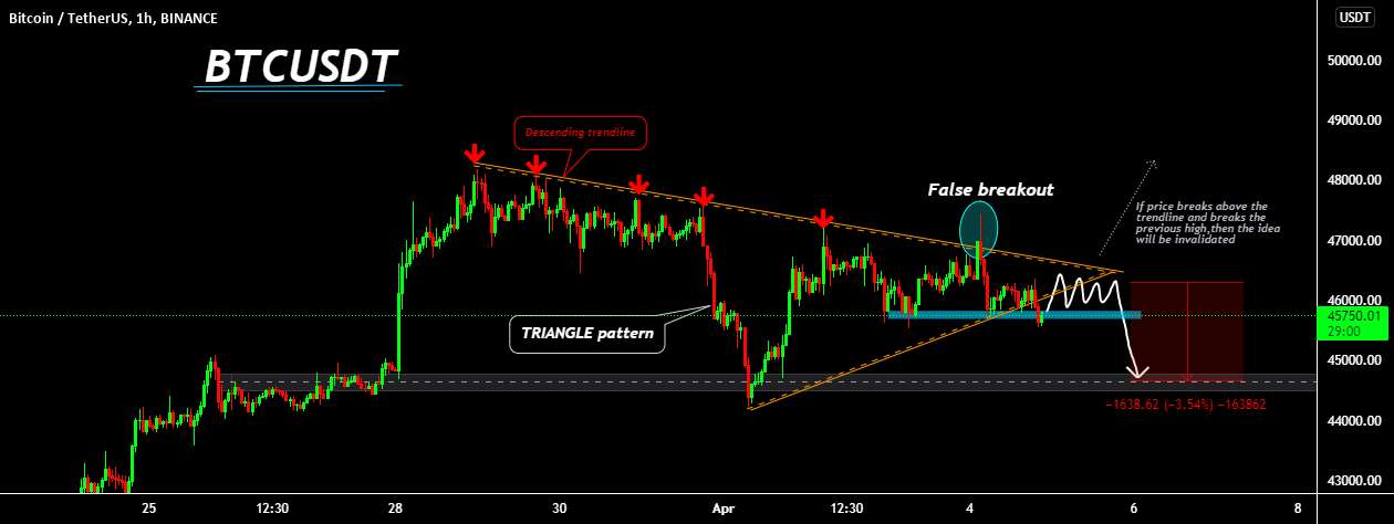 BTCUSDT - شکست مثلثی پس از شکست کاذب، نزولی بیشتر