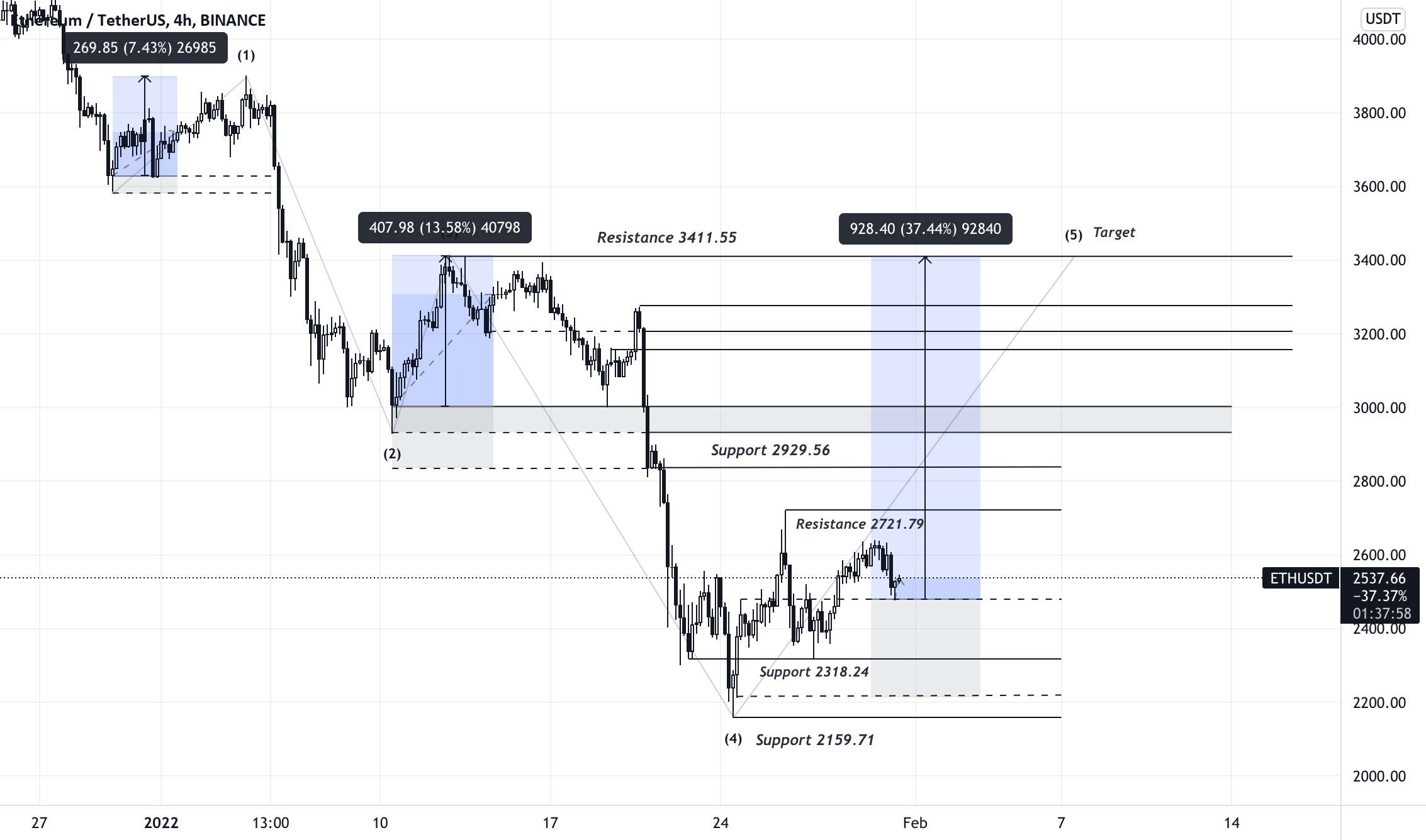  تحلیل اتریوم - Ethereum Long Target 3411.55