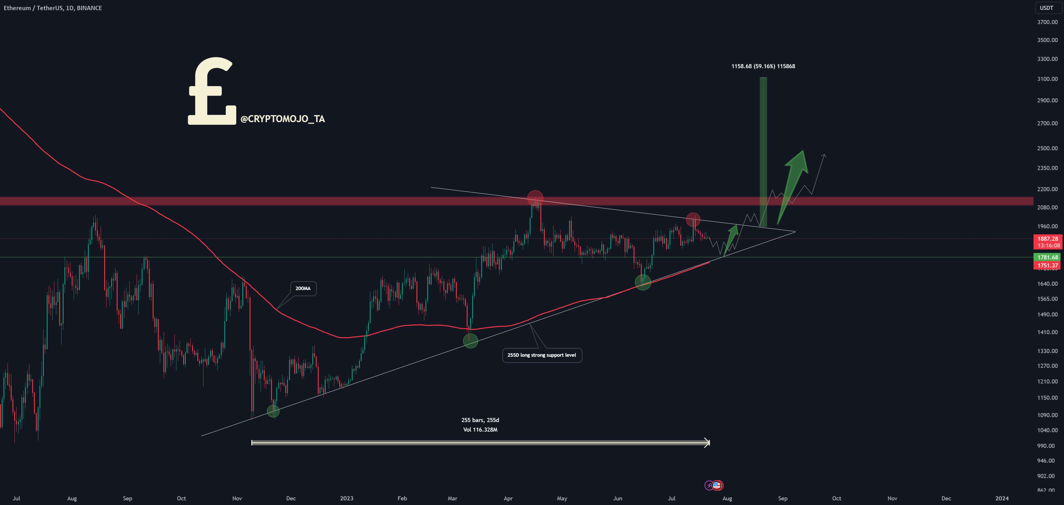 تشکیل عظیم ETH با پتانسیل شکست عظیم!