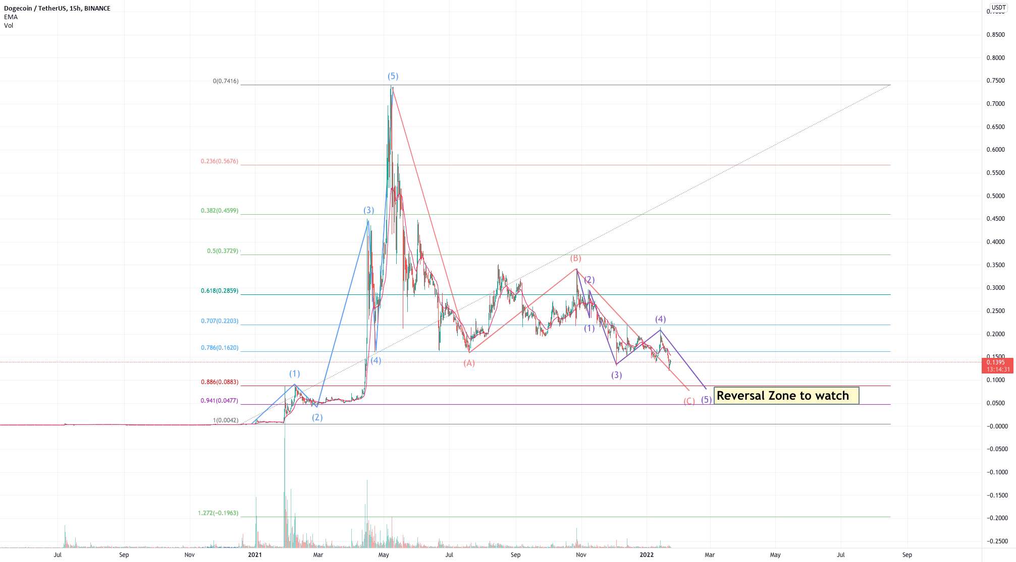  تحلیل دوج کوین - Dogecoin کوتاه تا 0.08 دلار یا 0.04 دلار