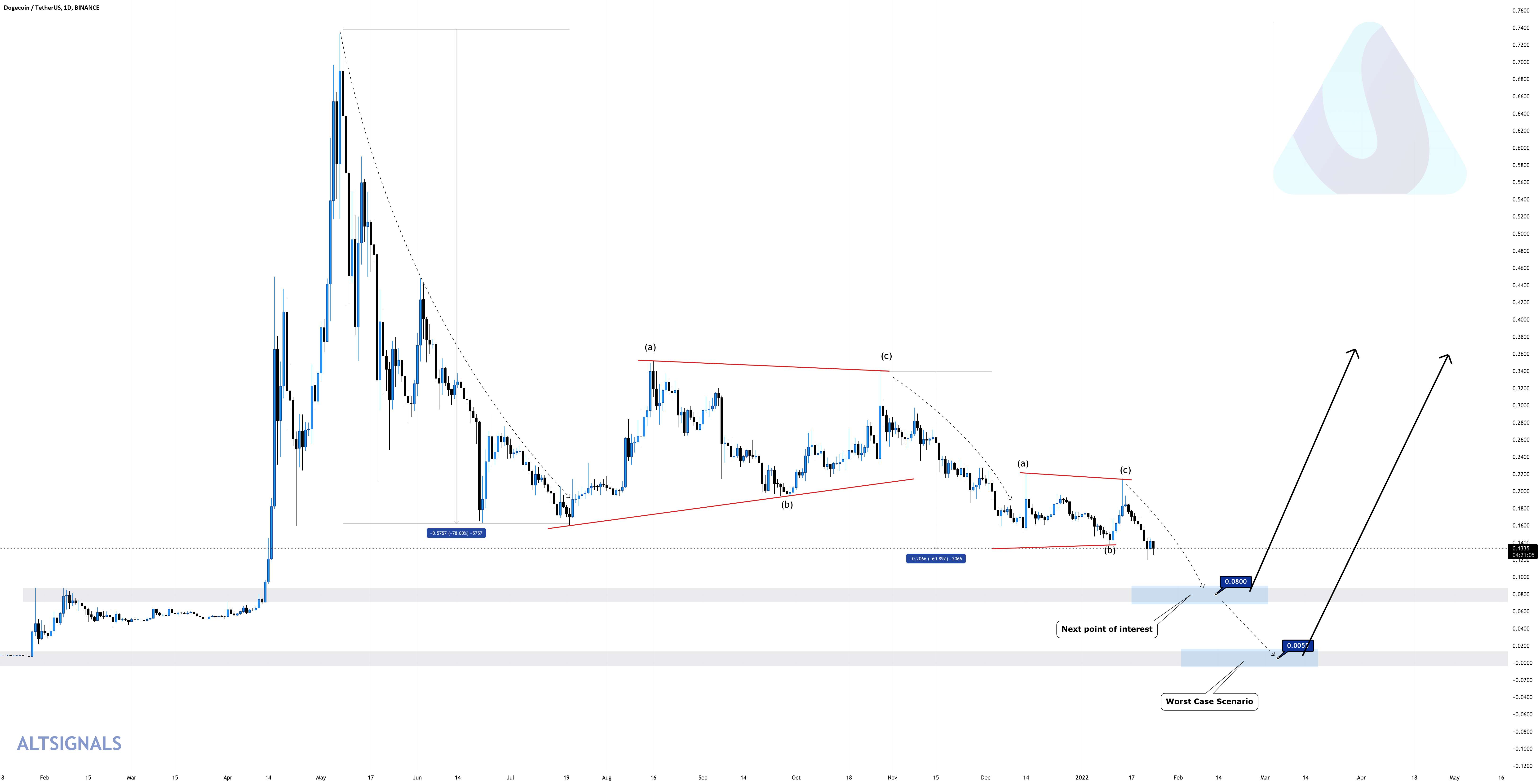 DOGECOIN - خرس حرکت از دست دادن حرکت! 🚨