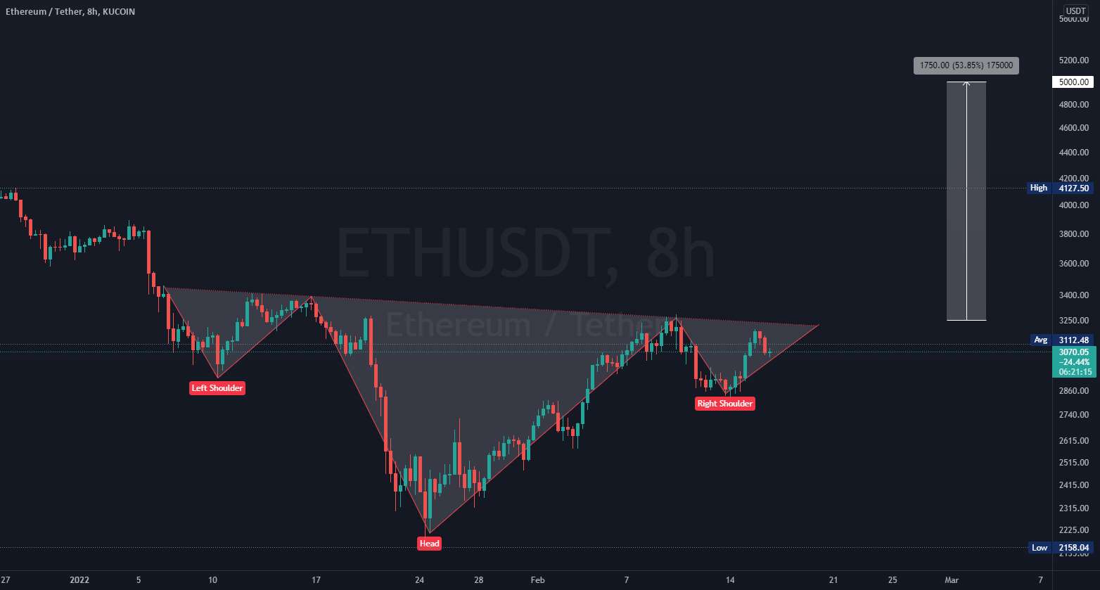  تحلیل اتریوم - #ETH معکوس HSH، به 5000 دلار خواهد رسید