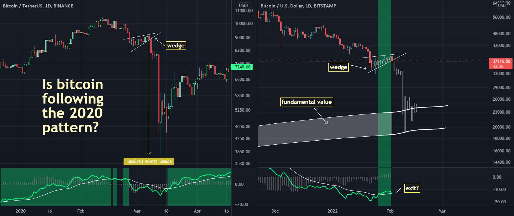 آیا بیت کوین از الگوی 2020 پیروی می کند؟