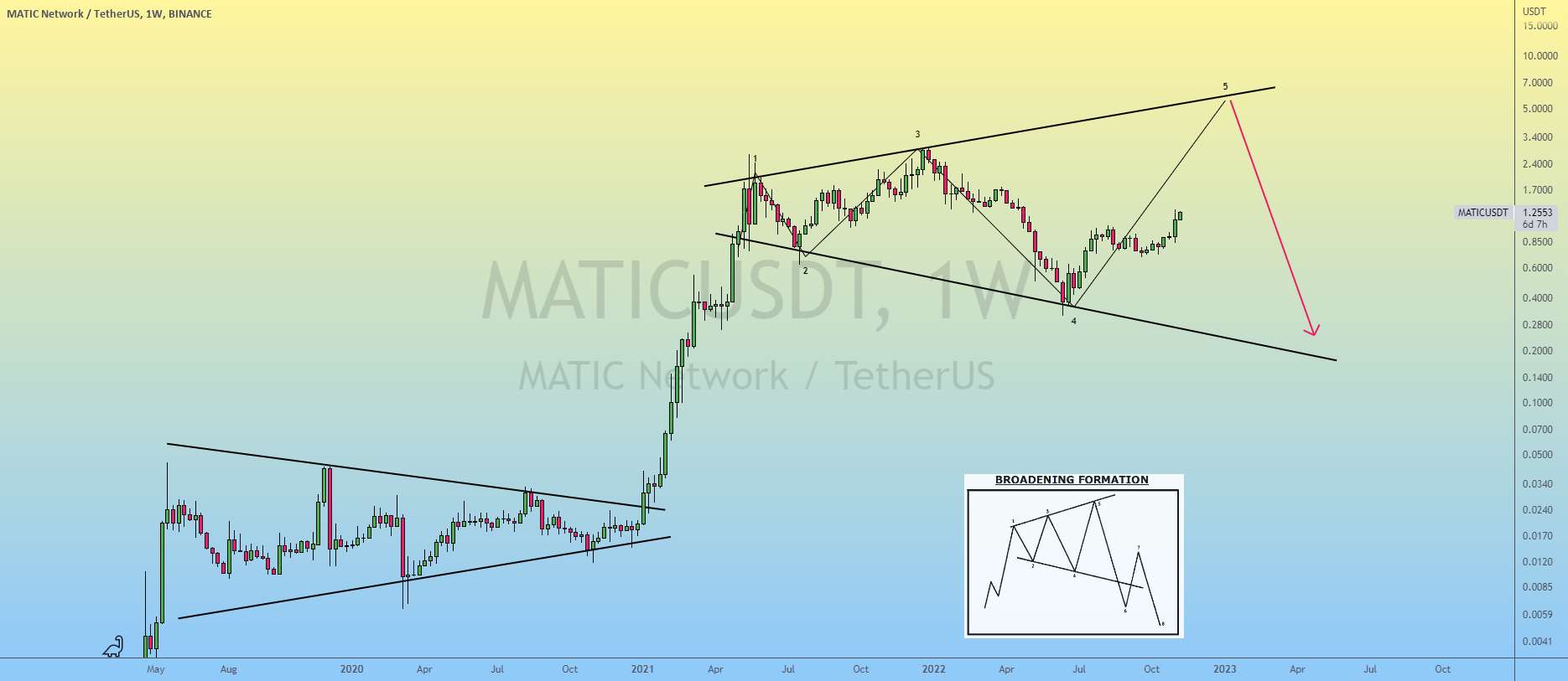 MATIC | محدوده، آسمان است..!!