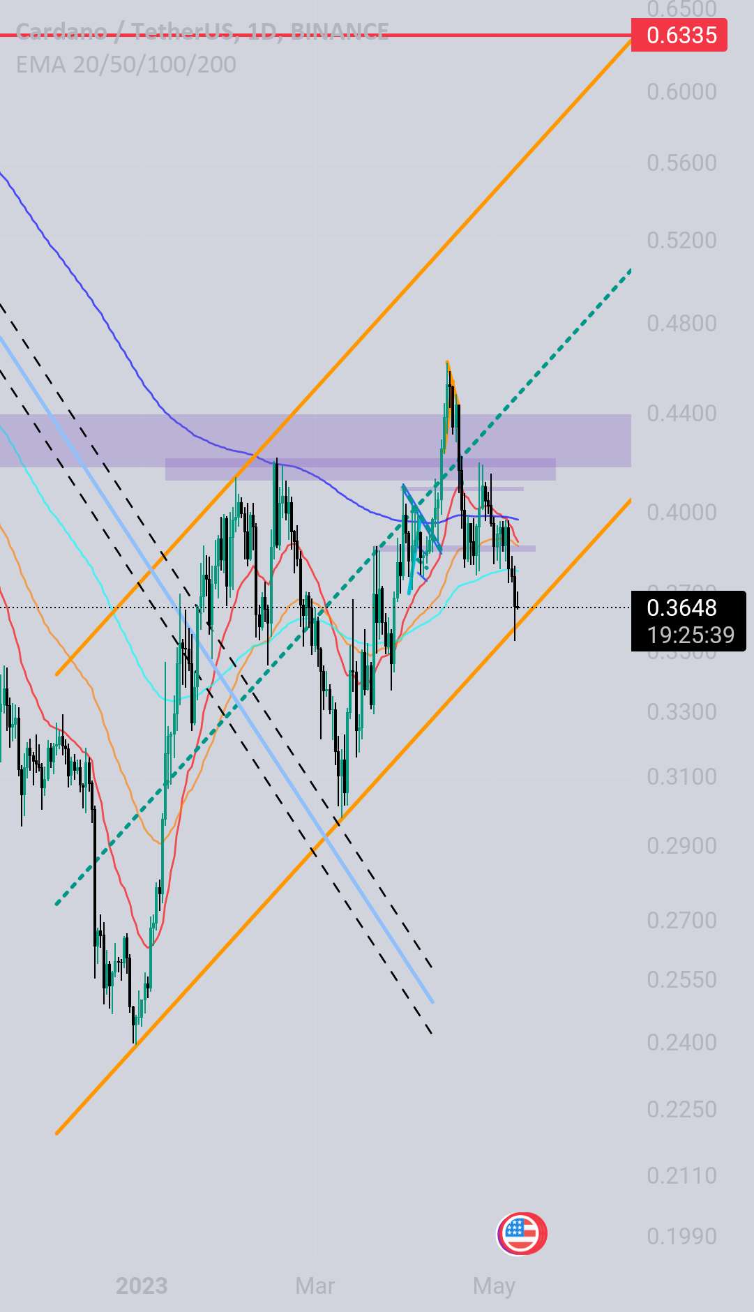 Cardano Channel 1D (ADA)