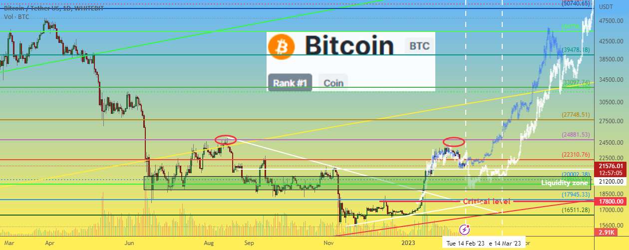 قیمت بیت کوین، "FUD در حدود BUSD"، داده های اقتصادی ایالات متحده در این هفته: