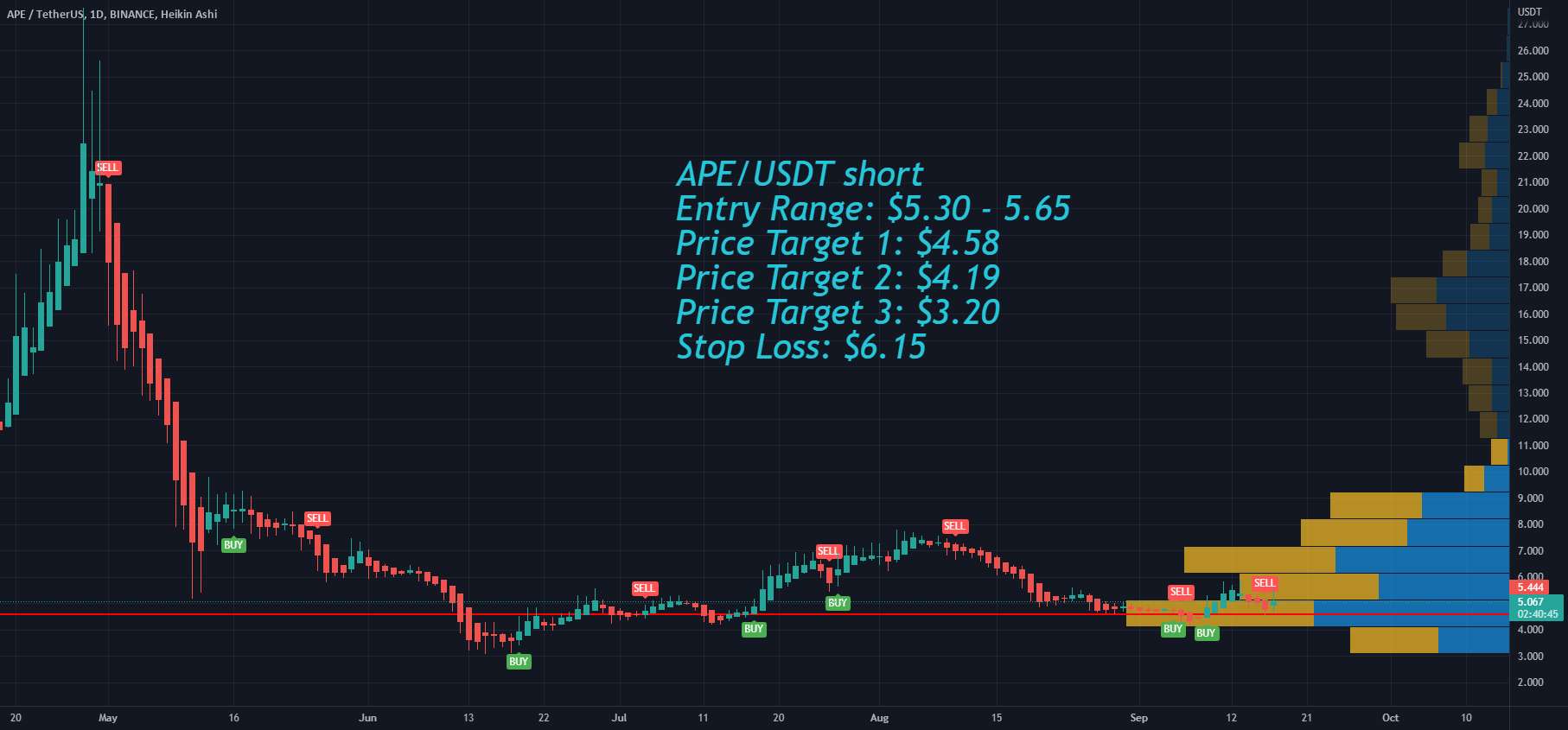 ApeCoin APE احساسات نزولی