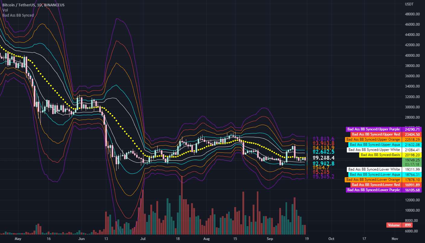  تحلیل بیت کوین - شاخص: Bad Ass Bollinger Bands توسط دستورالعمل wyckoffmode