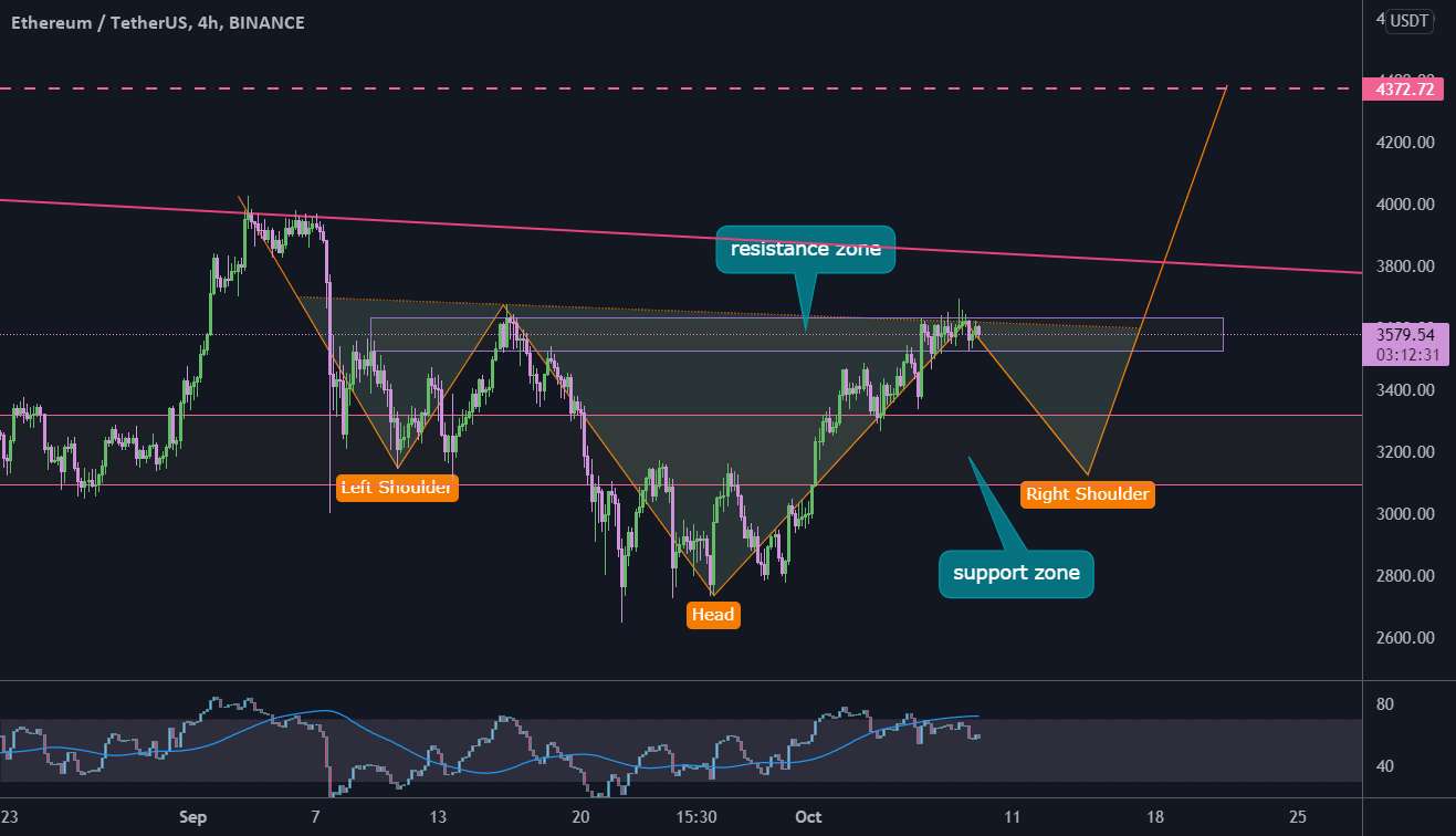  تحلیل اتریوم - ETH سر و شانه های معکوس دارد