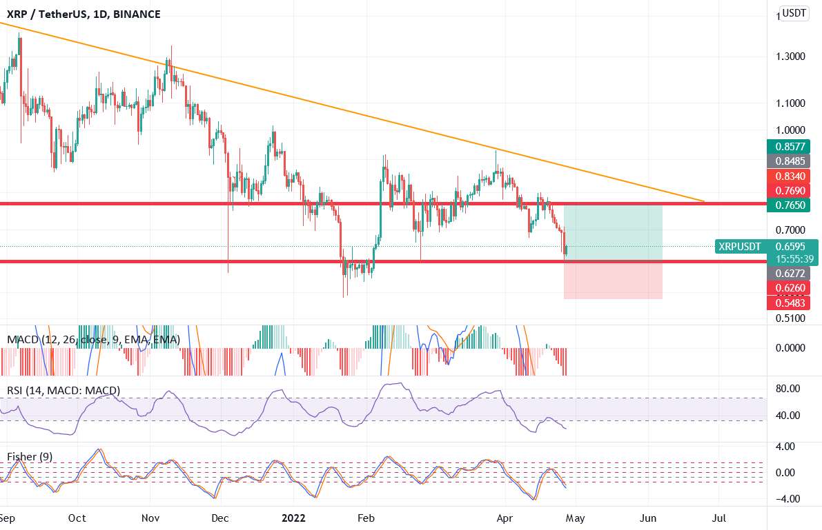  تحلیل ریپل - سیگنال XRP / USDT