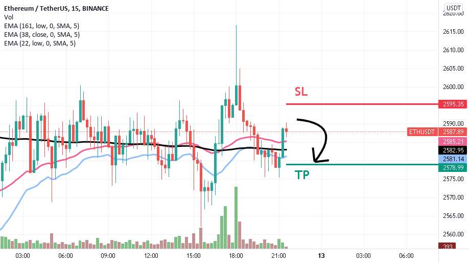 آیا برای فروش آماده هستید؟ ETHUSDT