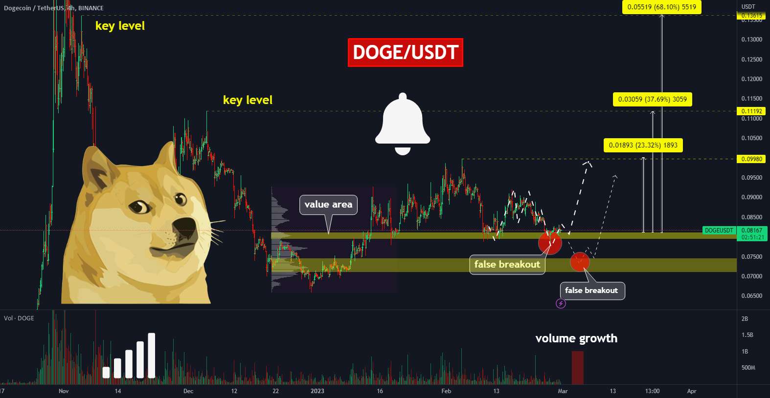  تحلیل دوج کوین - 🔥DOGE یک شکست نادرست ایجاد می کند: به چه اهدافی می تواند برسد؟