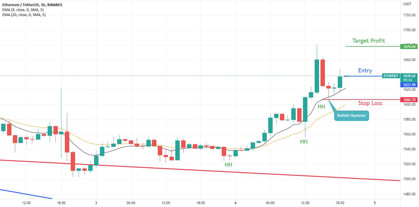 ETHUSDT من در حال گرفتن موقعیت طولانی