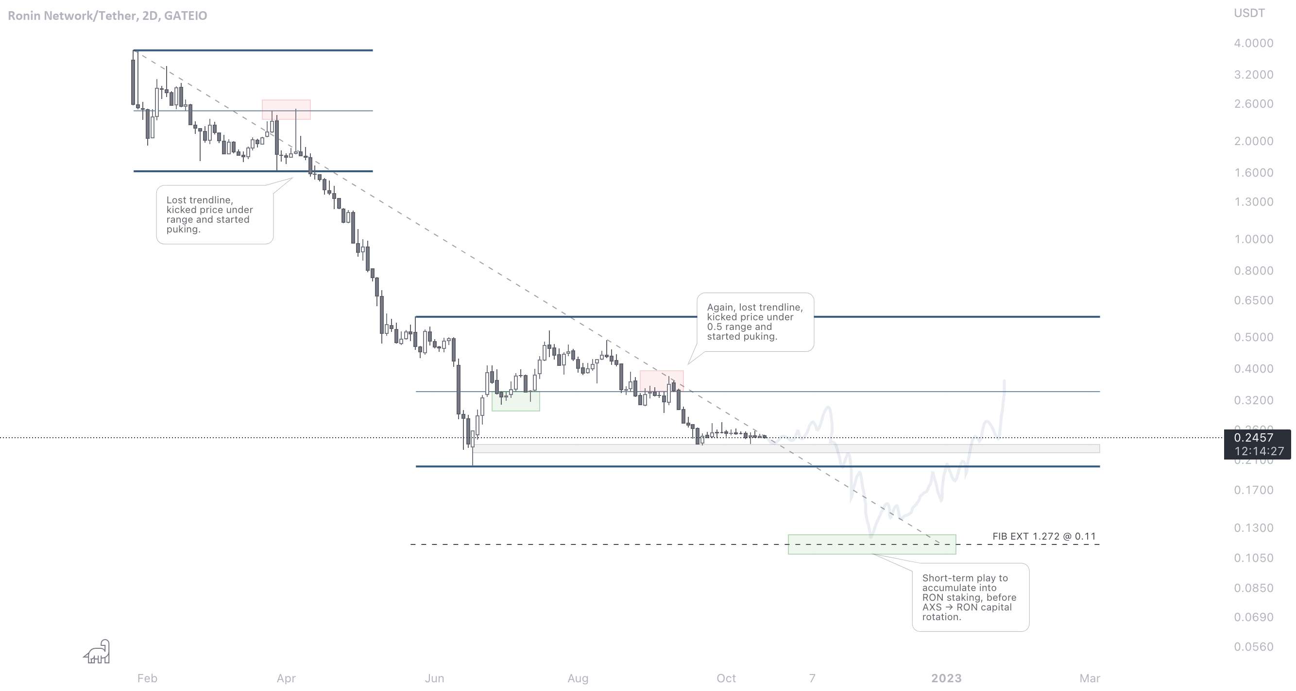  تحلیل Ronin - Ronin Network Staking $RON $AXS