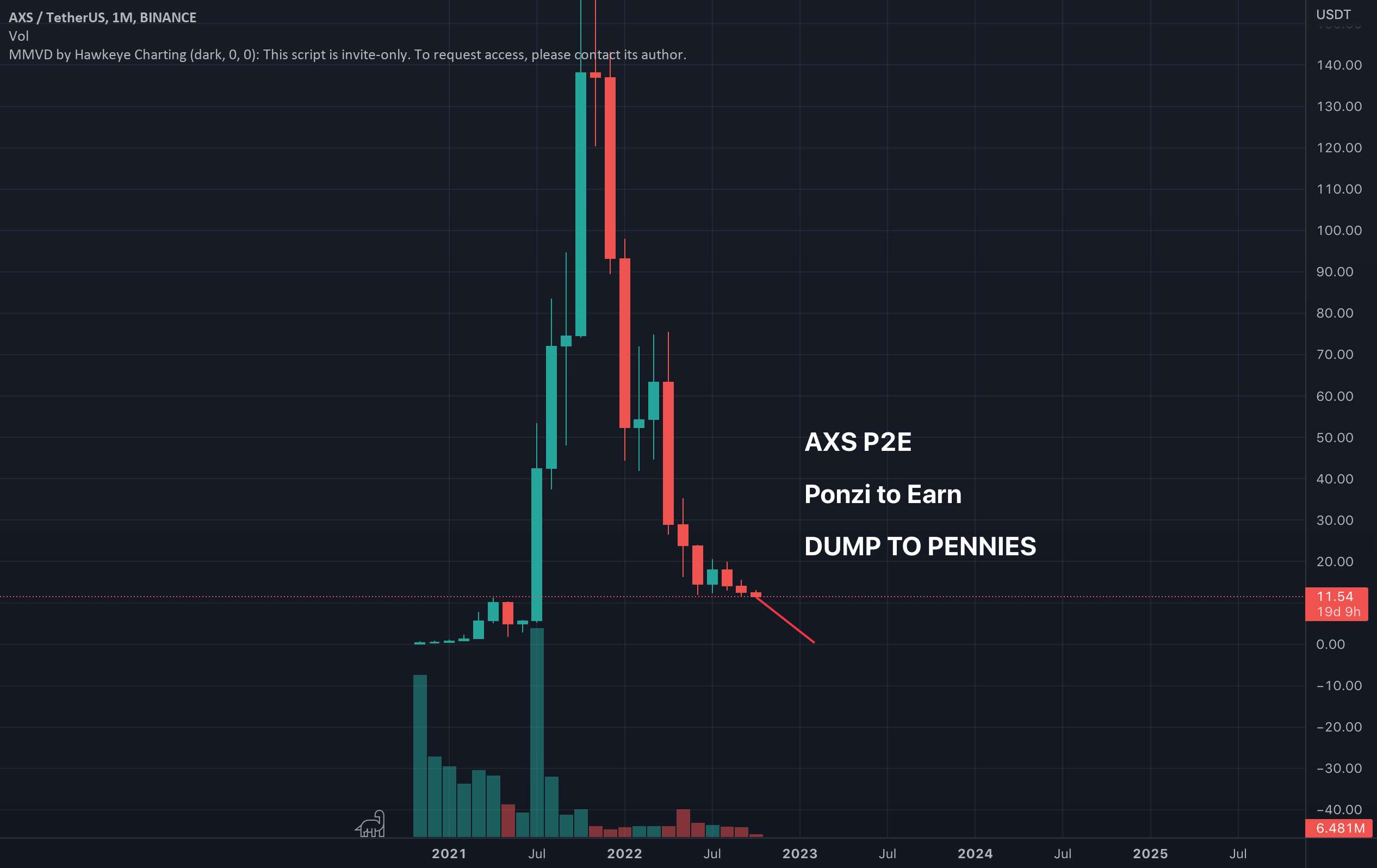 AXIES DUMP INFINITY PONZI COLLAPSE