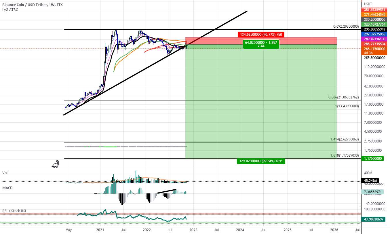  تحلیل بایننس کوین - BNB Hidden Bearish Divergence همانطور که روند را می شکند