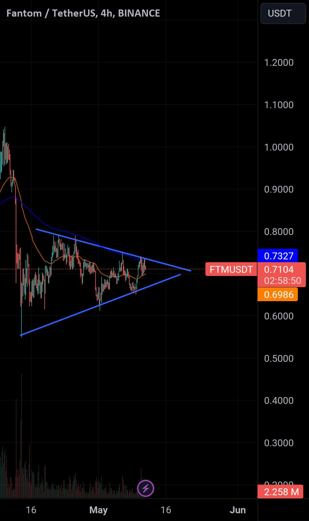 #FTM/USDT ANALYSIS FTM در حال حاضر در محدوده متقارن حرکت می کند