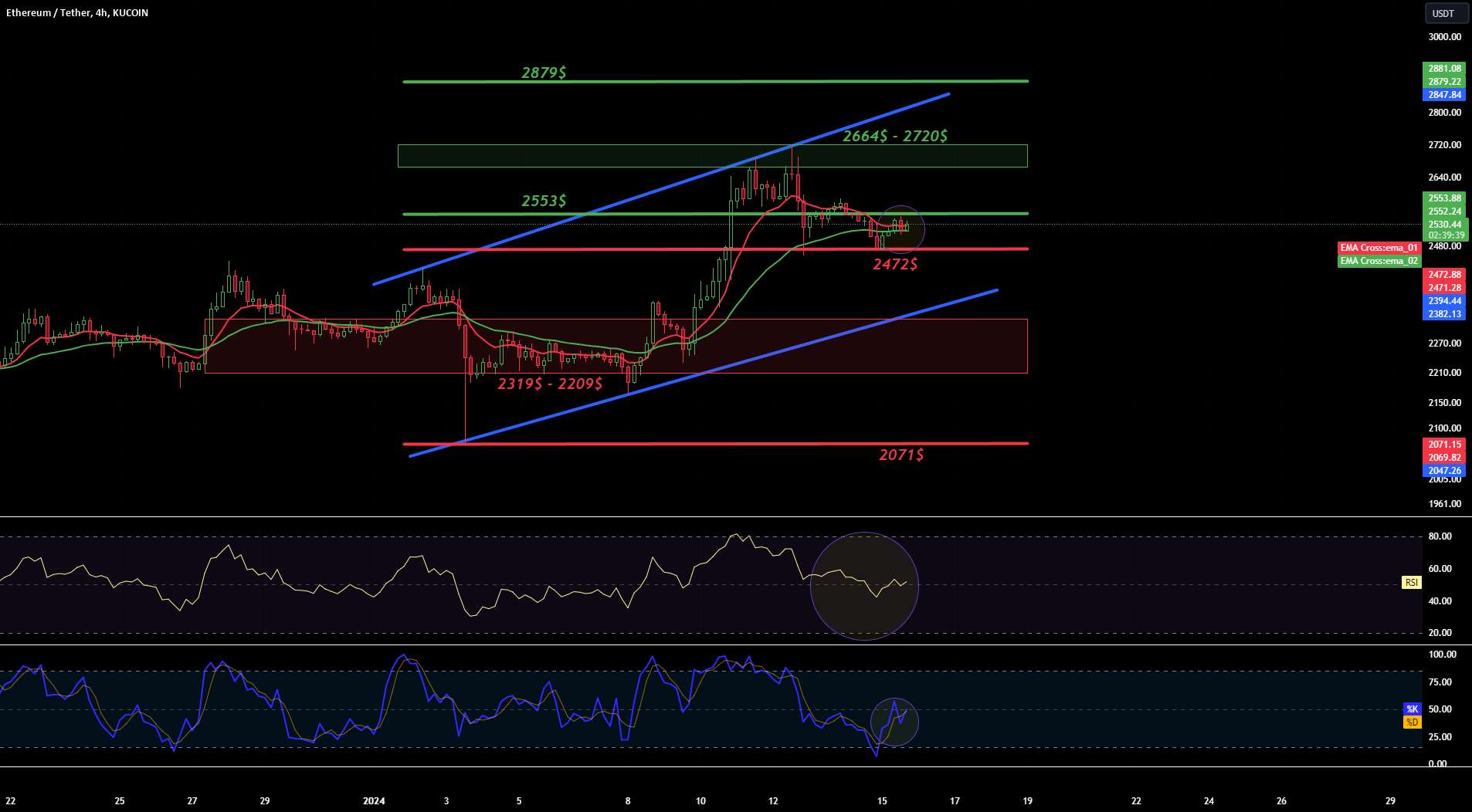  تحلیل اتریوم - نمودار ETH/USDT 4H