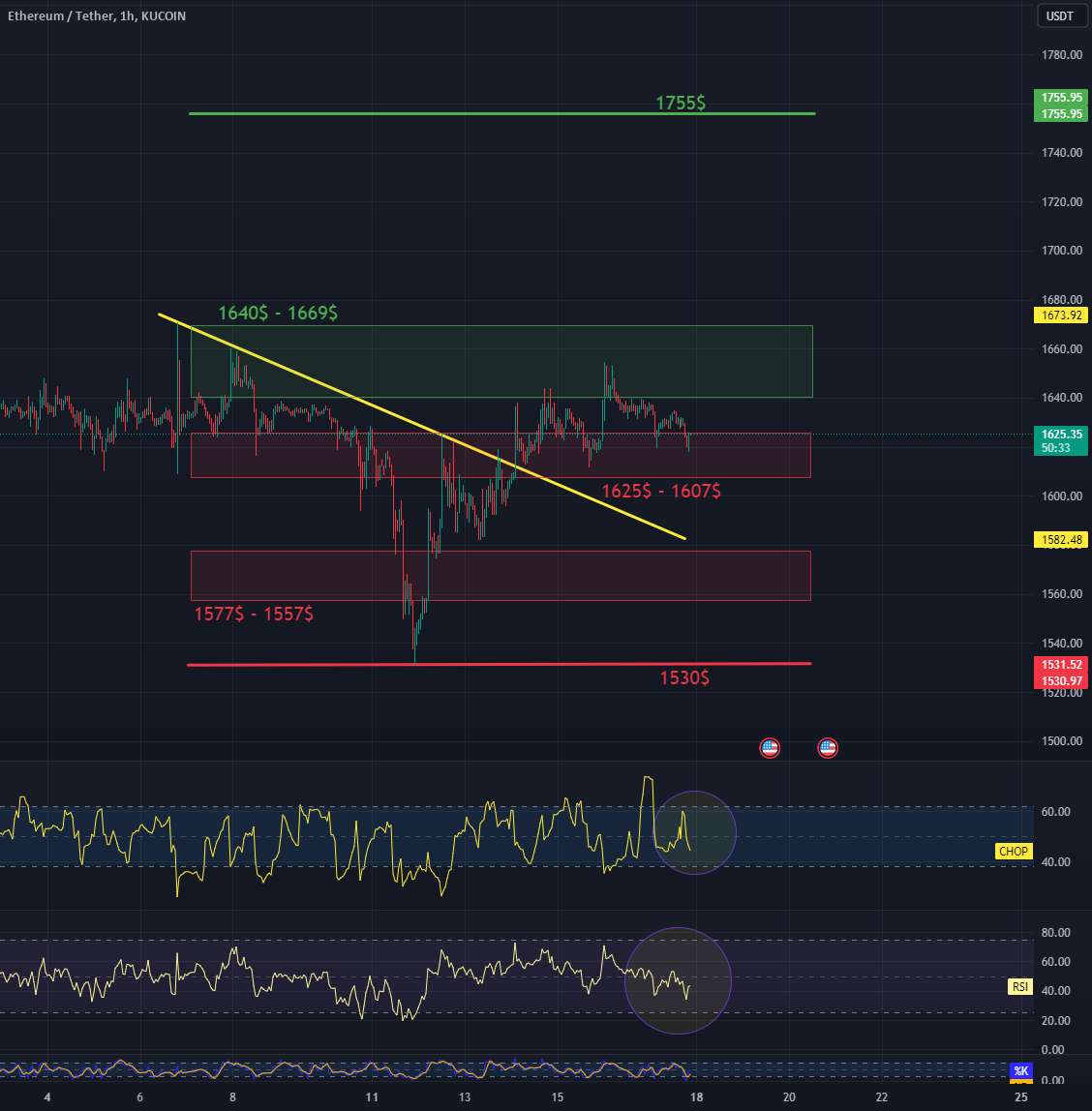  تحلیل اتریوم - بررسی کوتاه مدت ETH/USDT