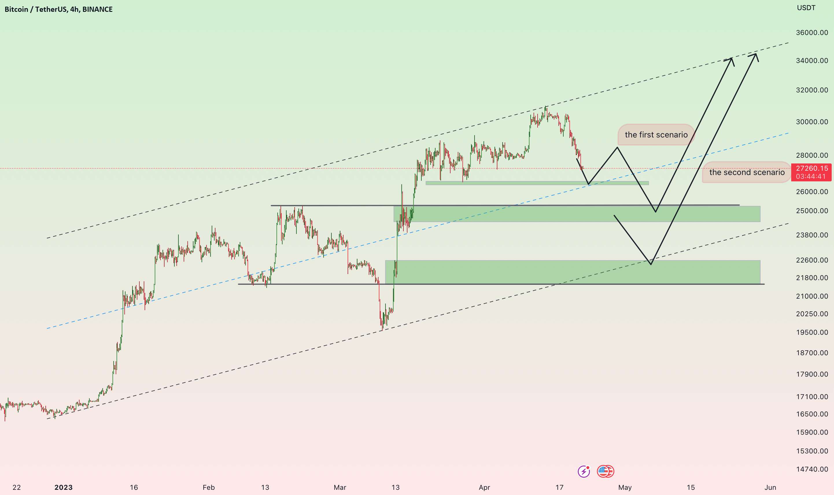 btc --> دو سناریو صعودی