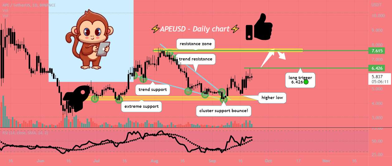  تحلیل ApeCoin - گاوها پس از جهش پشتیبانی خوشه ای زمام امور را به دست گرفتند 💯