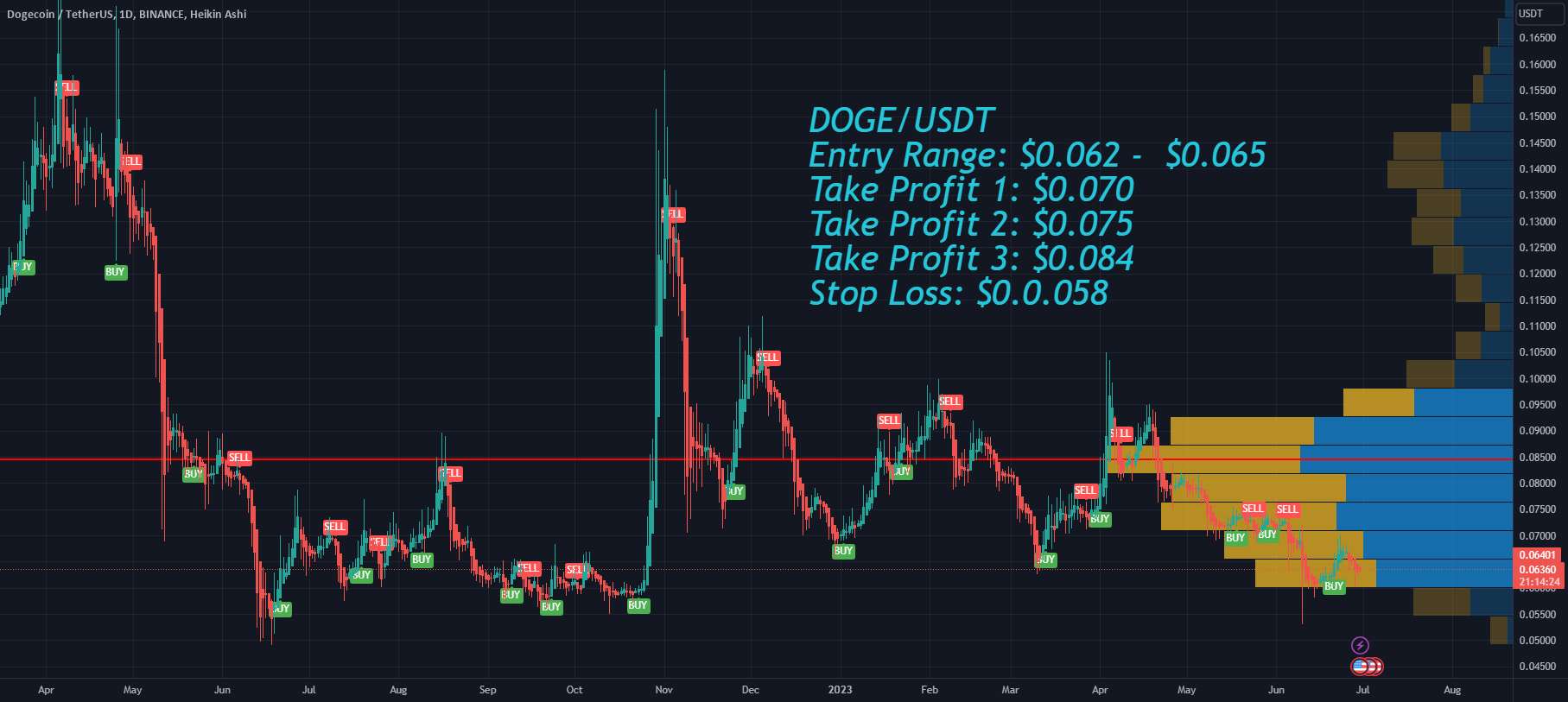 افزایش احتمالی Dogecoin DOGE با بازار سهام + تحلیل قیمت 