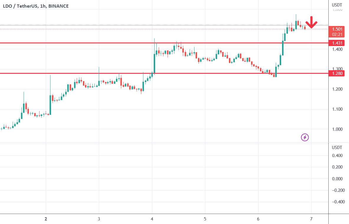  تحلیل Lido DAO - $ldo کوتاه است