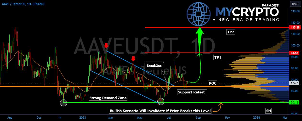 AAVE/USDT در شرف بازگرداندن بال های خود است | تجزیه و تحلیل AAVE/USDT