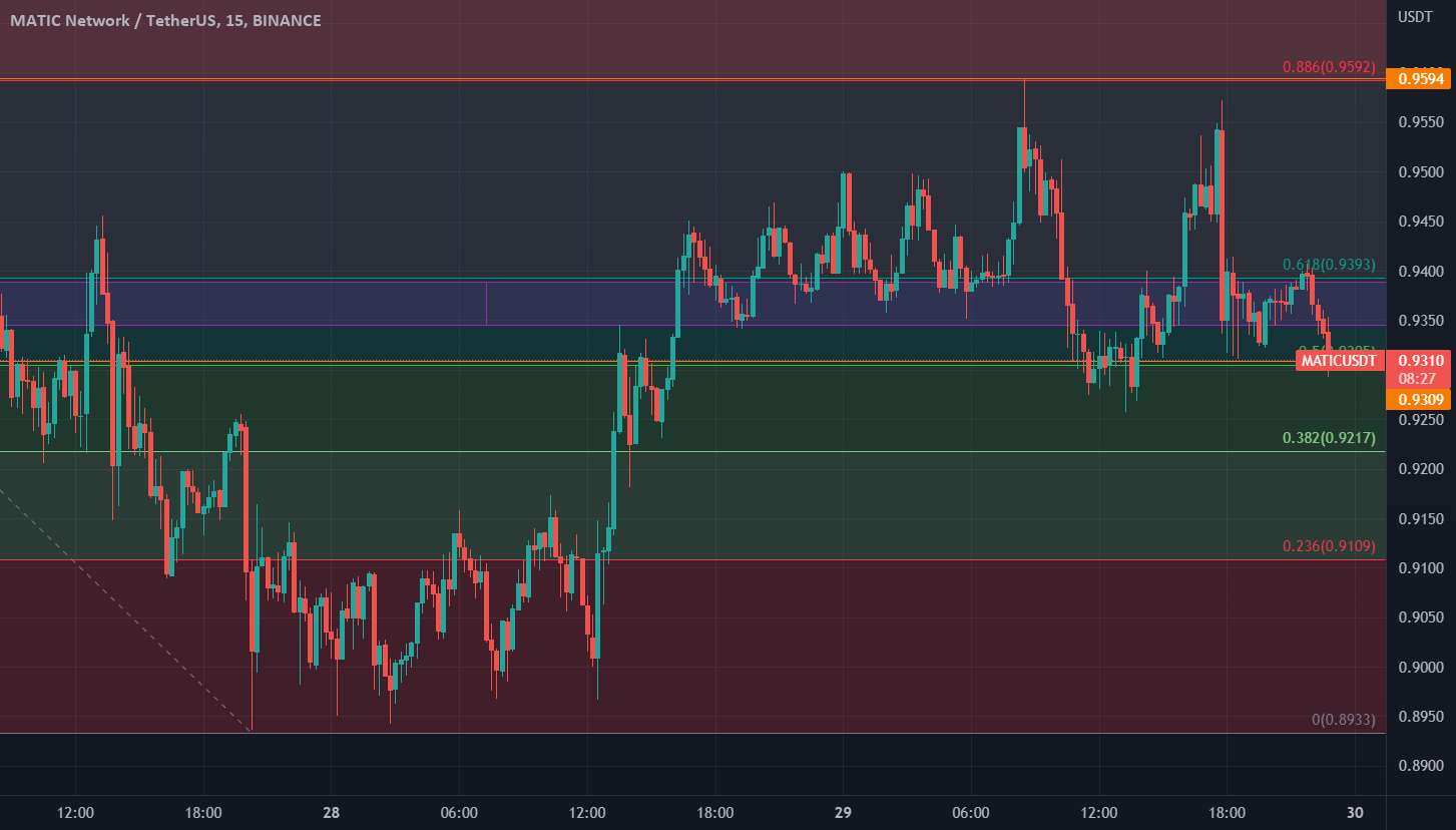  تحلیل پالی گان (ماتیک نتورک) - به روز رسانی پشتیبانی و مقاومت MATICUSDT
