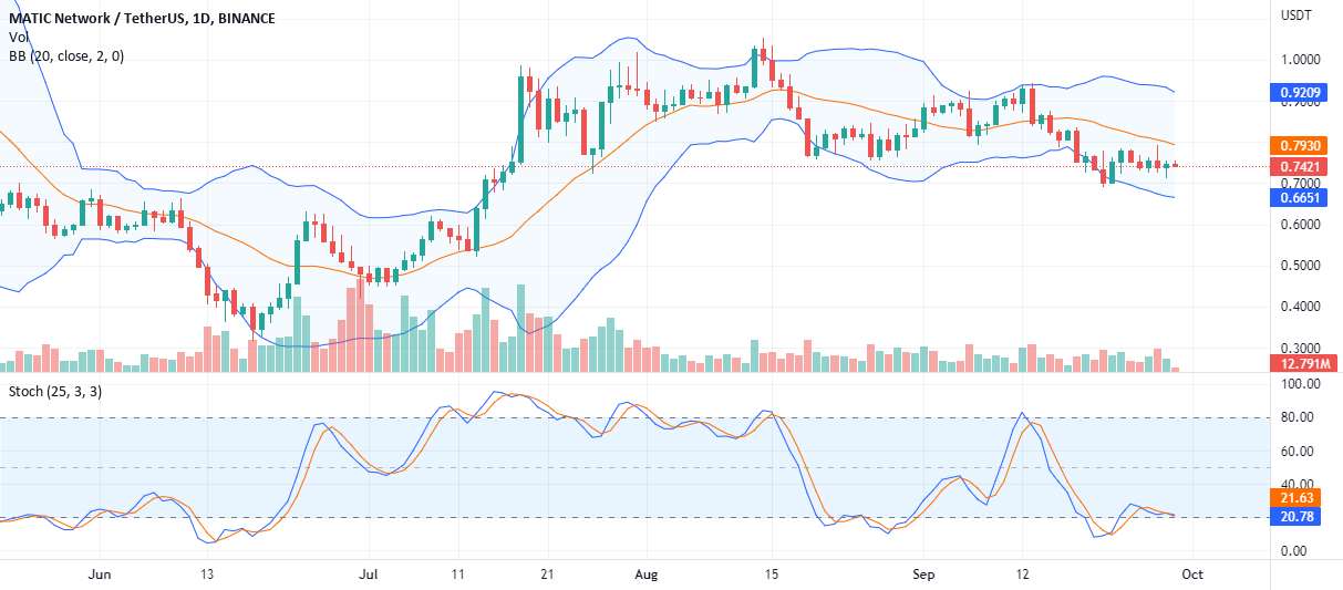 #Polygon Prices Volatile; آیا بولز MATIC برای 1 دلار آماده است؟