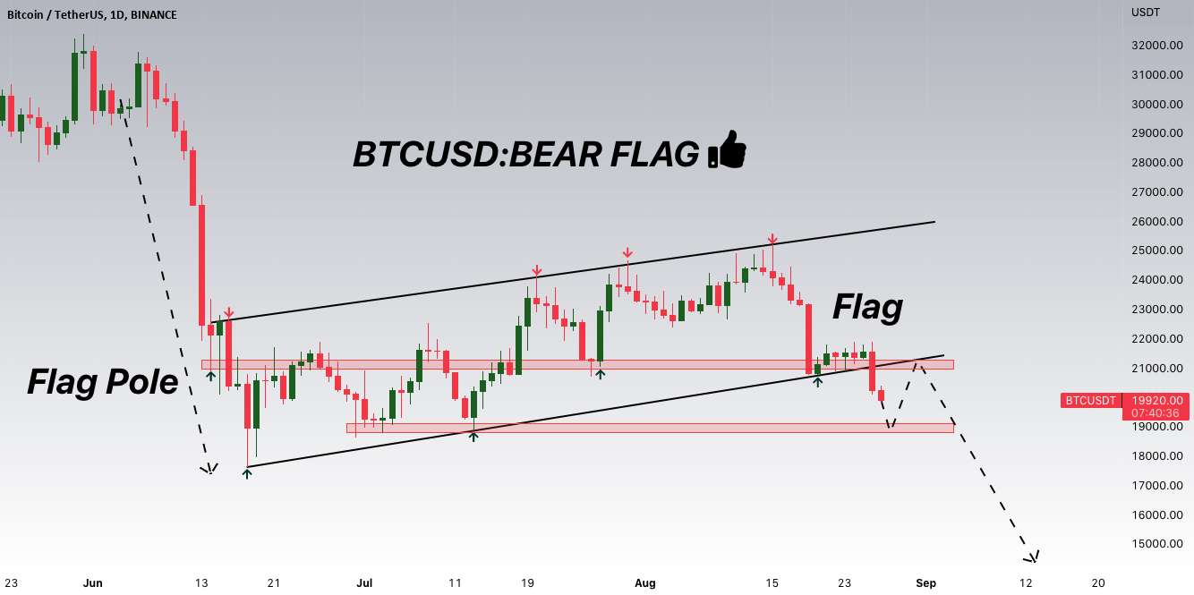  تحلیل بیت کوین - به روز رسانی های BTCUSD: Breakout of the Bear Flag اینجاست!